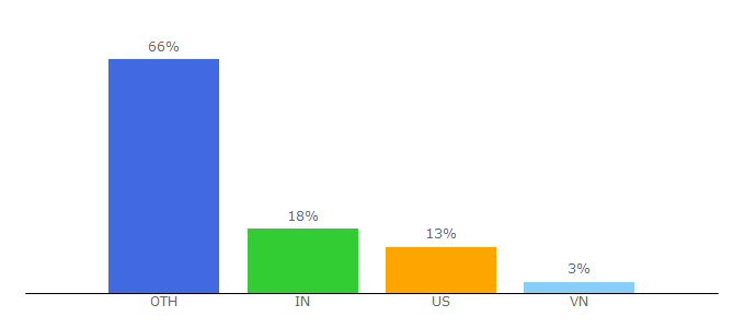 Top 10 Visitors Percentage By Countries for codewall.co.uk