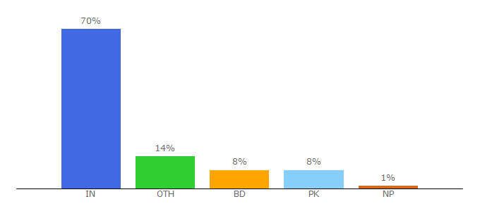 Top 10 Visitors Percentage By Countries for codewithc.com