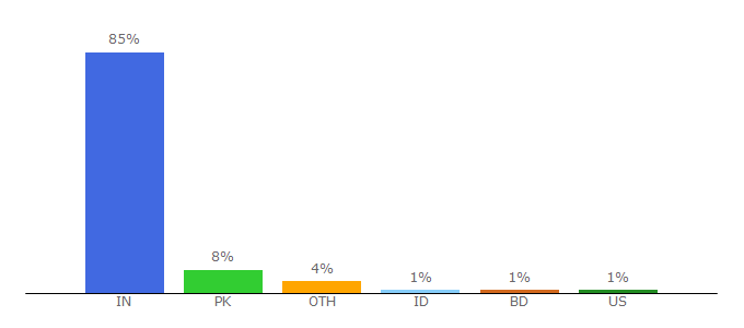 Top 10 Visitors Percentage By Countries for codewithharry.com