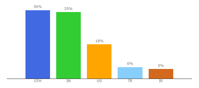 Top 10 Visitors Percentage By Countries for codewithhugo.com