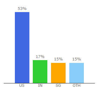 Top 10 Visitors Percentage By Countries for codewordsgame.com