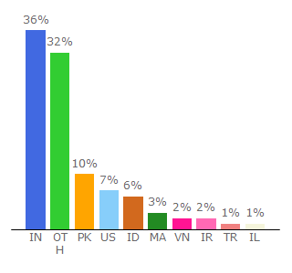 Top 10 Visitors Percentage By Countries for codezr.com