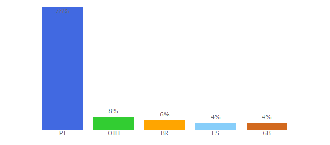 Top 10 Visitors Percentage By Countries for codigo-postal.pt