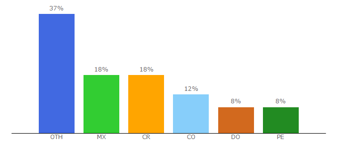 Top 10 Visitors Percentage By Countries for codigofacilito.com