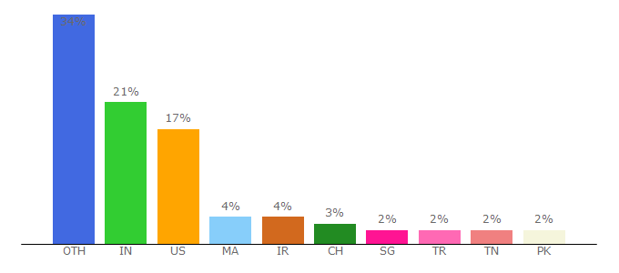 Top 10 Visitors Percentage By Countries for codingame.com