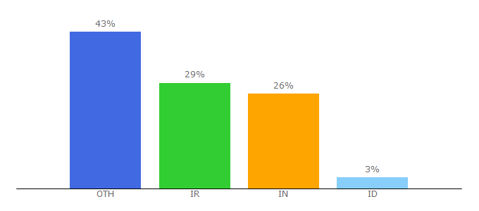 Top 10 Visitors Percentage By Countries for codingo.me