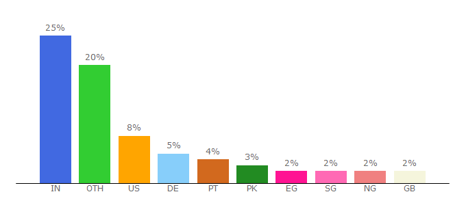 Top 10 Visitors Percentage By Countries for codingsec.net