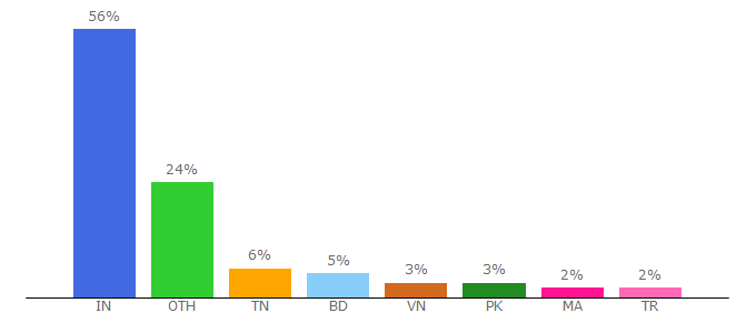 Top 10 Visitors Percentage By Countries for codingshop.net