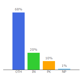 Top 10 Visitors Percentage By Countries for codingspoint.com