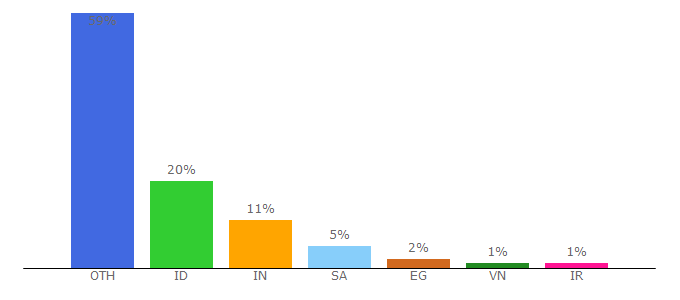 Top 10 Visitors Percentage By Countries for codotvu.com