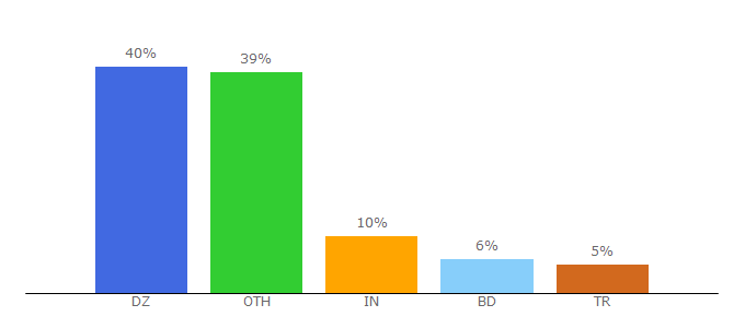 Top 10 Visitors Percentage By Countries for codsem.com