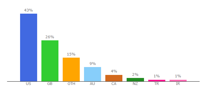 Top 10 Visitors Percentage By Countries for codstats.net