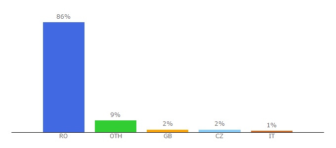 Top 10 Visitors Percentage By Countries for coduripostale.ro