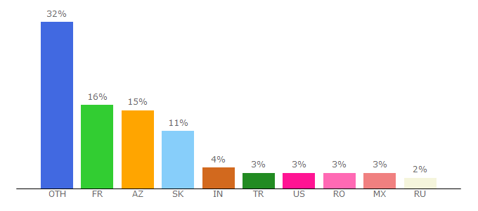 Top 10 Visitors Percentage By Countries for coe.int