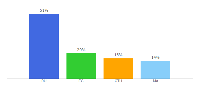 Top 10 Visitors Percentage By Countries for cofax.ru