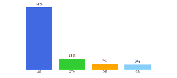 Top 10 Visitors Percentage By Countries for cohhilition.com