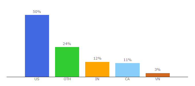 Top 10 Visitors Percentage By Countries for coil.com