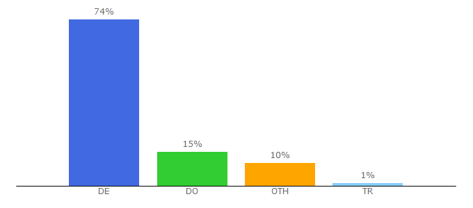 Top 10 Visitors Percentage By Countries for coin.fyi