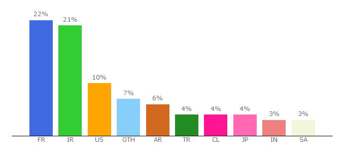 Top 10 Visitors Percentage By Countries for coin360.com