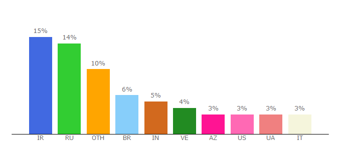 Top 10 Visitors Percentage By Countries for coinanza.com