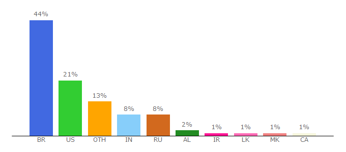 Top 10 Visitors Percentage By Countries for coincap.io