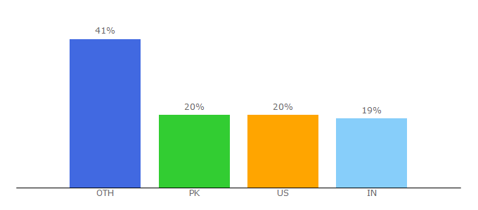 Top 10 Visitors Percentage By Countries for coincentral.com