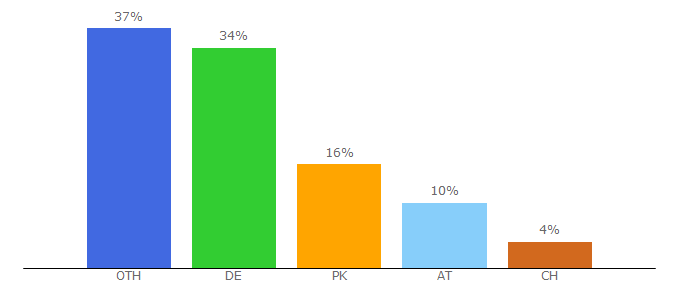 Top 10 Visitors Percentage By Countries for coincierge.de