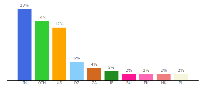 Top 10 Visitors Percentage By Countries for coincodex.com