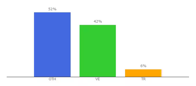 Top 10 Visitors Percentage By Countries for coinddit.com