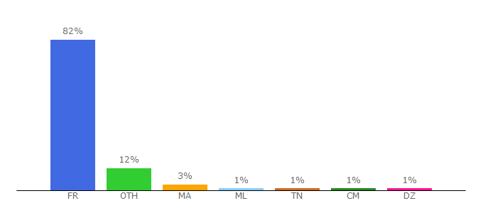 Top 10 Visitors Percentage By Countries for coindusalarie.fr