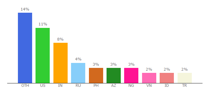 Top 10 Visitors Percentage By Countries for coingecko.com