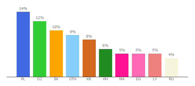 Top 10 Visitors Percentage By Countries for coinheaps.com