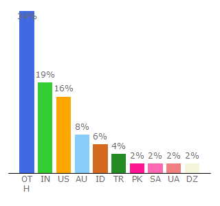 Top 10 Visitors Percentage By Countries for coinhunt.cc