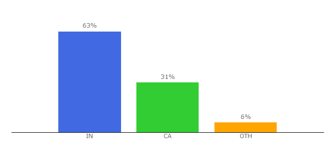 Top 10 Visitors Percentage By Countries for coinindia.com