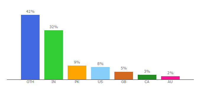 Top 10 Visitors Percentage By Countries for coinjournal.net