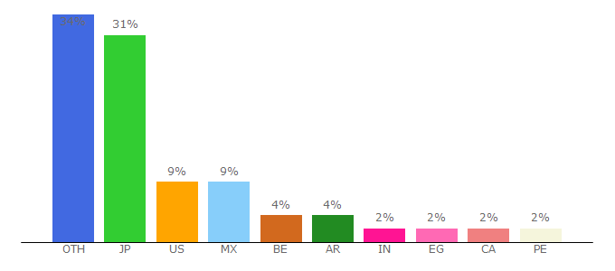 Top 10 Visitors Percentage By Countries for coinlink.co