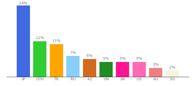 Top 10 Visitors Percentage By Countries for coinlist.co