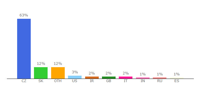 Top 10 Visitors Percentage By Countries for coinmaker.wz.cz