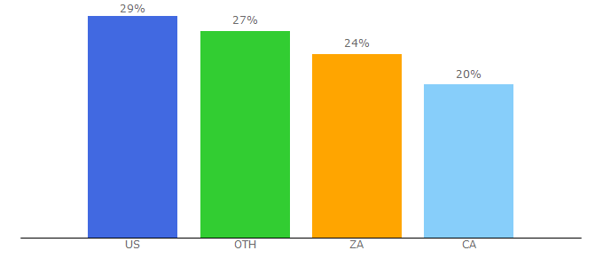 Top 10 Visitors Percentage By Countries for coinmarketbook.cc