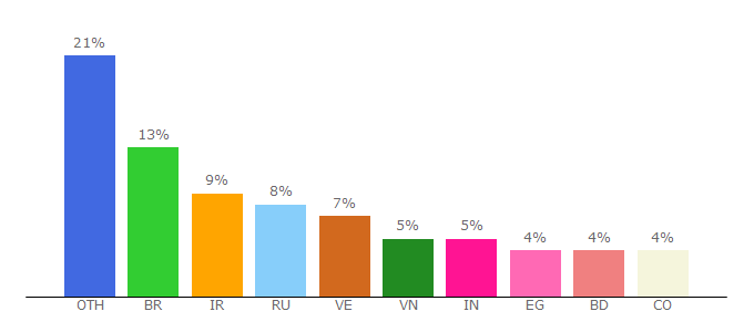 Top 10 Visitors Percentage By Countries for coinpower.biz