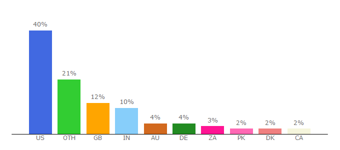 Top 10 Visitors Percentage By Countries for coinquest.com