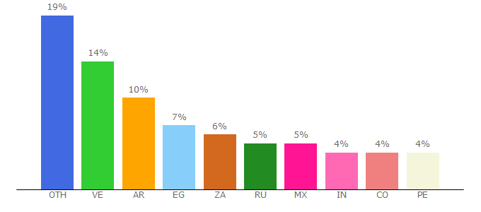 Top 10 Visitors Percentage By Countries for coinscola.com