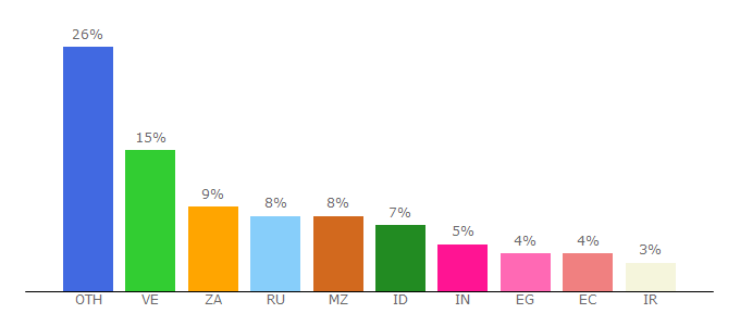 Top 10 Visitors Percentage By Countries for coinseye.com