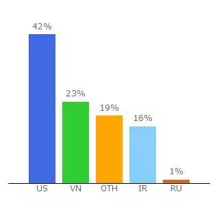 Top 10 Visitors Percentage By Countries for coinsmex.biz