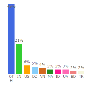 Top 10 Visitors Percentage By Countries for coinsniper.net