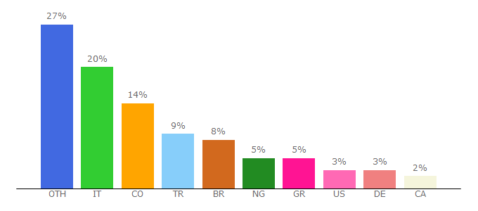 Top 10 Visitors Percentage By Countries for coinspace.eu