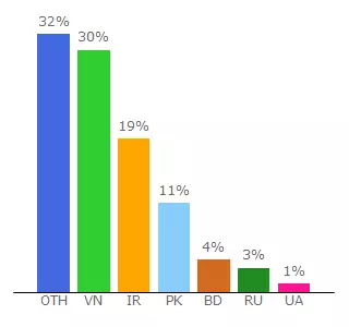 Top 10 Visitors Percentage By Countries for coinsproof.biz