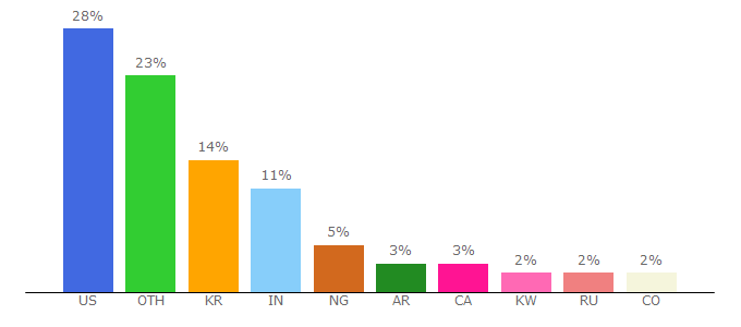 Top 10 Visitors Percentage By Countries for coinswitch.co