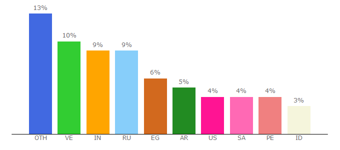 Top 10 Visitors Percentage By Countries for cointiply.com