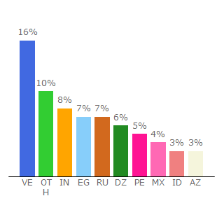 Top 10 Visitors Percentage By Countries for cointraffic.io